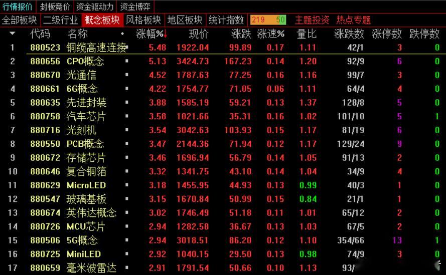 收盘，上证指数涨1.14%，深证成指涨2.25%，创业板指涨3.82%，北证50