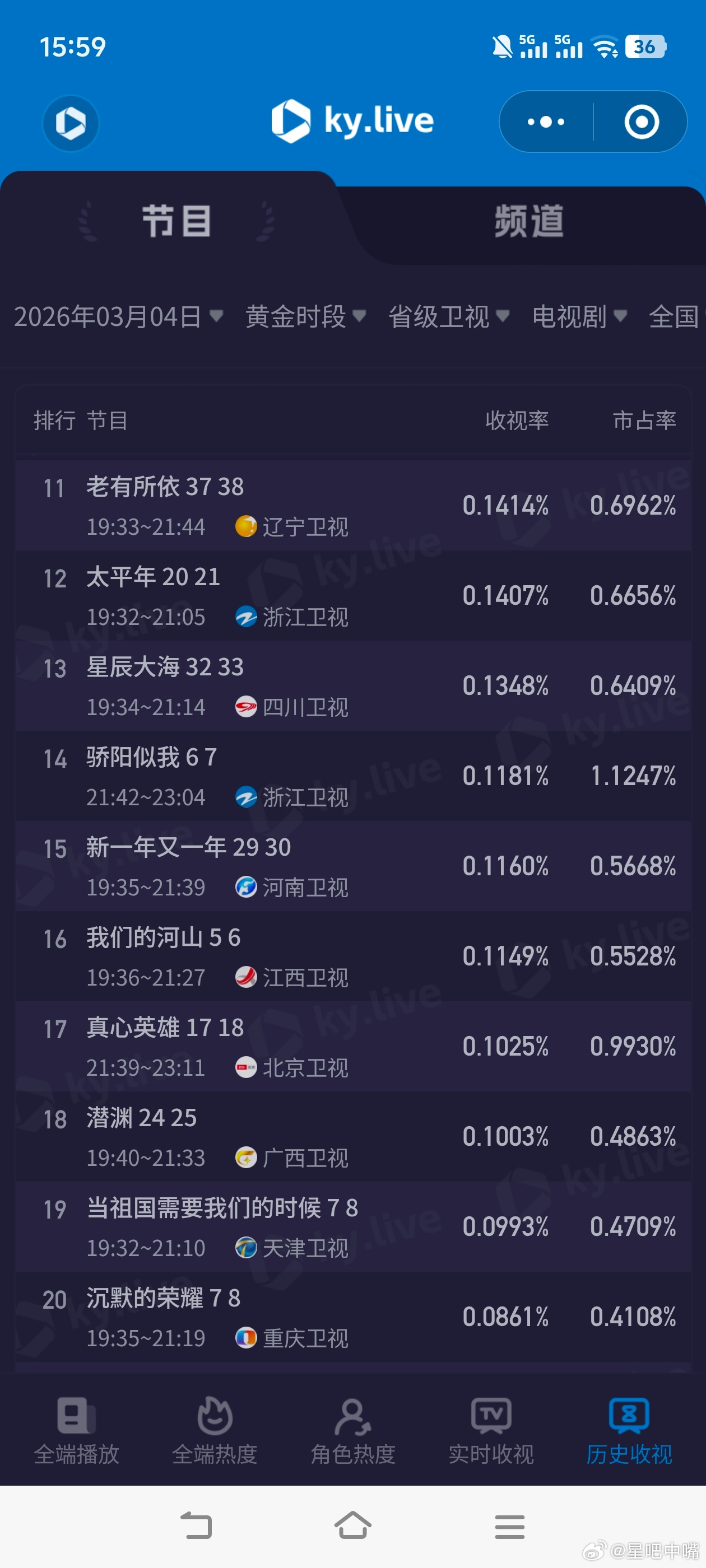 王天辰在郭晓婷面前演花楹3月4日cvb收视日报，纯真年代的爱情前24集cvb集均