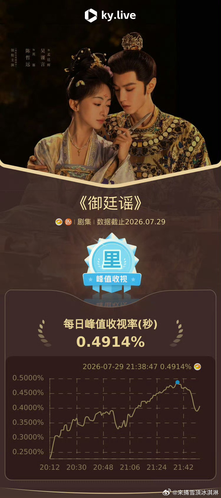 御廷谣热度超这一秒过火没有前期铺天盖地的营销，仅凭观众自来水发酵，御廷谣完成热度
