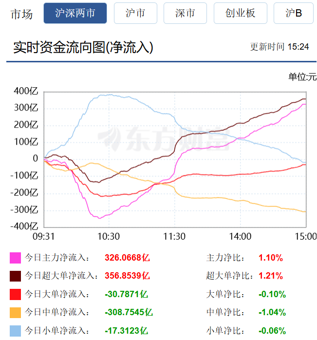 谁在扫货A股?答案来了：至少五路人马同时在买😱最近A股跌得亲妈都不认识，但另一
