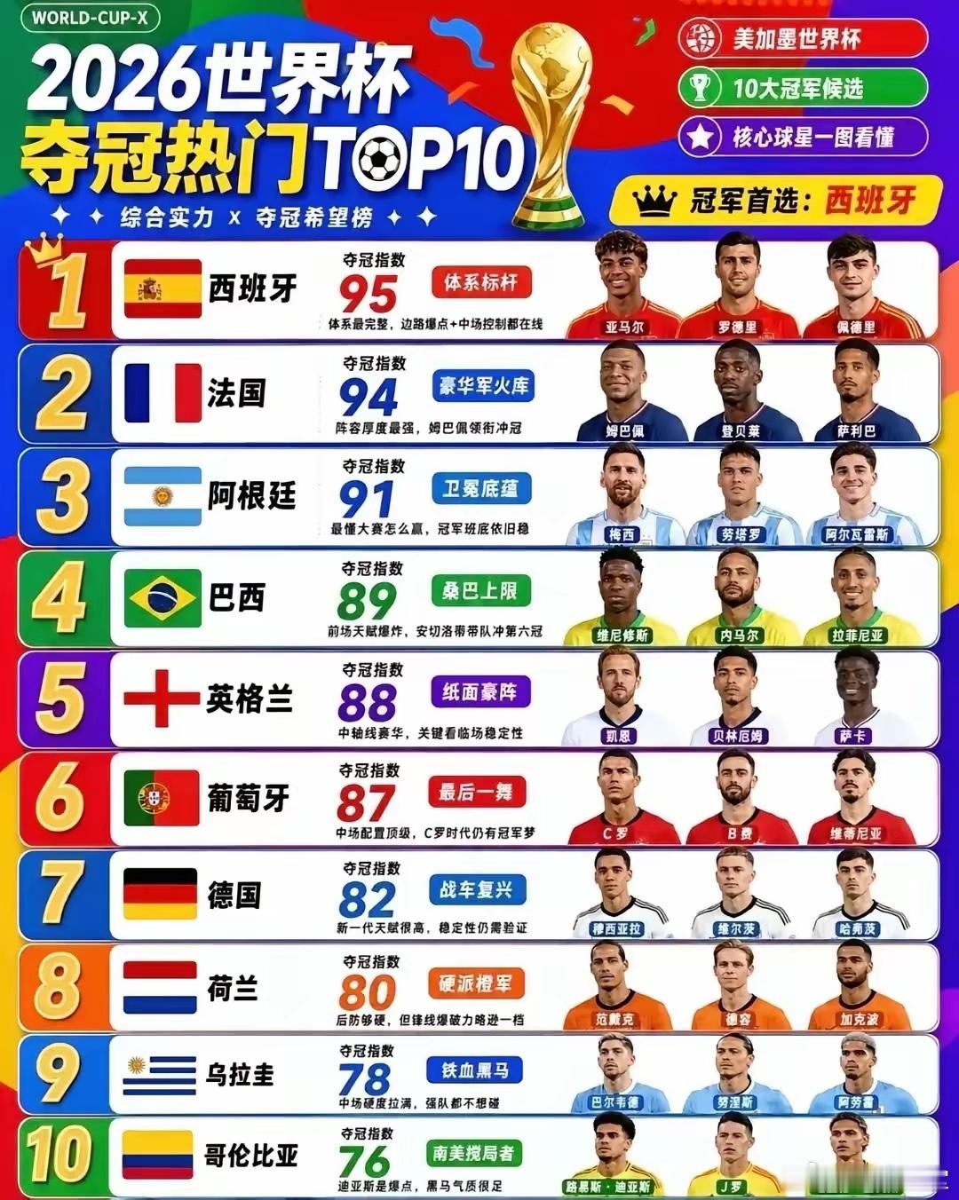 美加墨世界杯十大冠军候选 