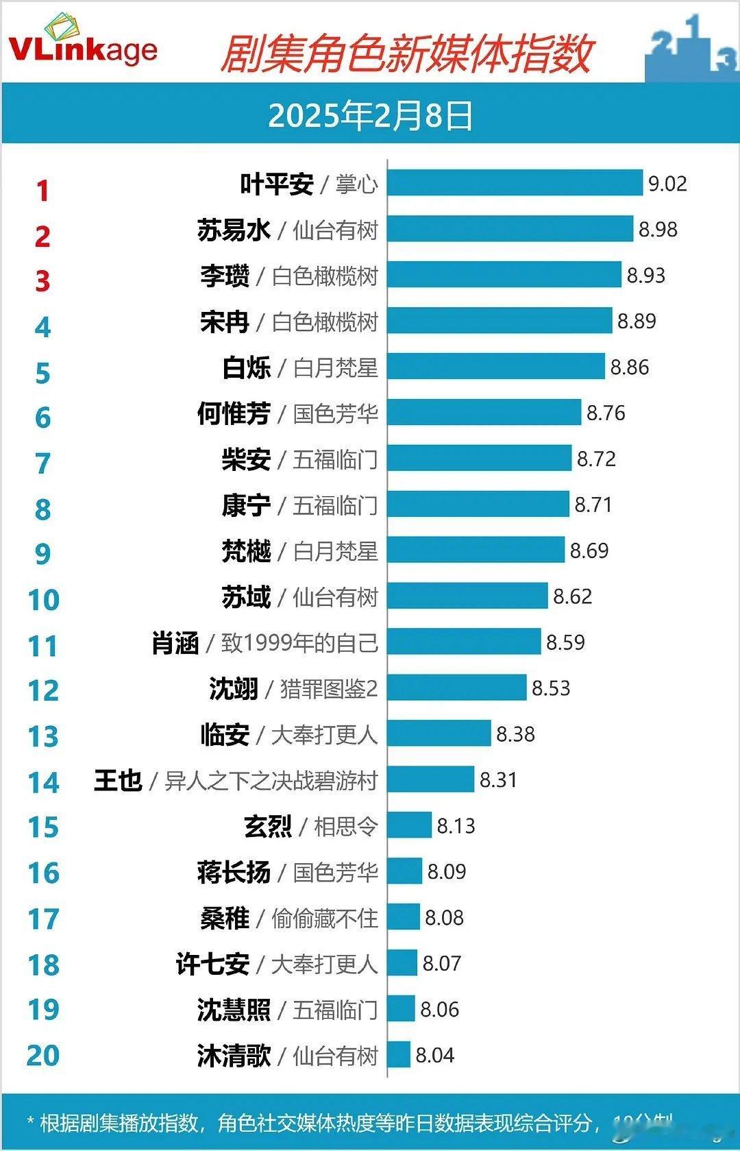 昨日v榜角色数据:刘诗诗;唯一一个角色指数破9，邓为;还差一点点，两部新剧开播，