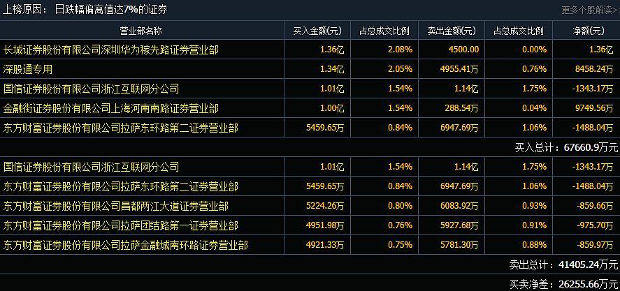 龙虎榜出来了，平潭发展看来周一是有救了。

看榜单，尾盘平潭发展的这一直线跳水，