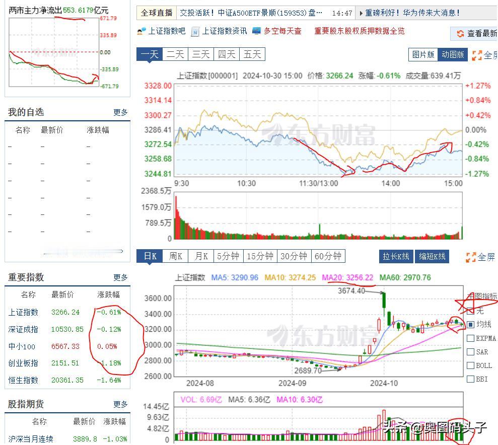 收盘了，怎么说？牛市还在吗？上证指数跌了0.61%，创业板跌了1.18%，成交额