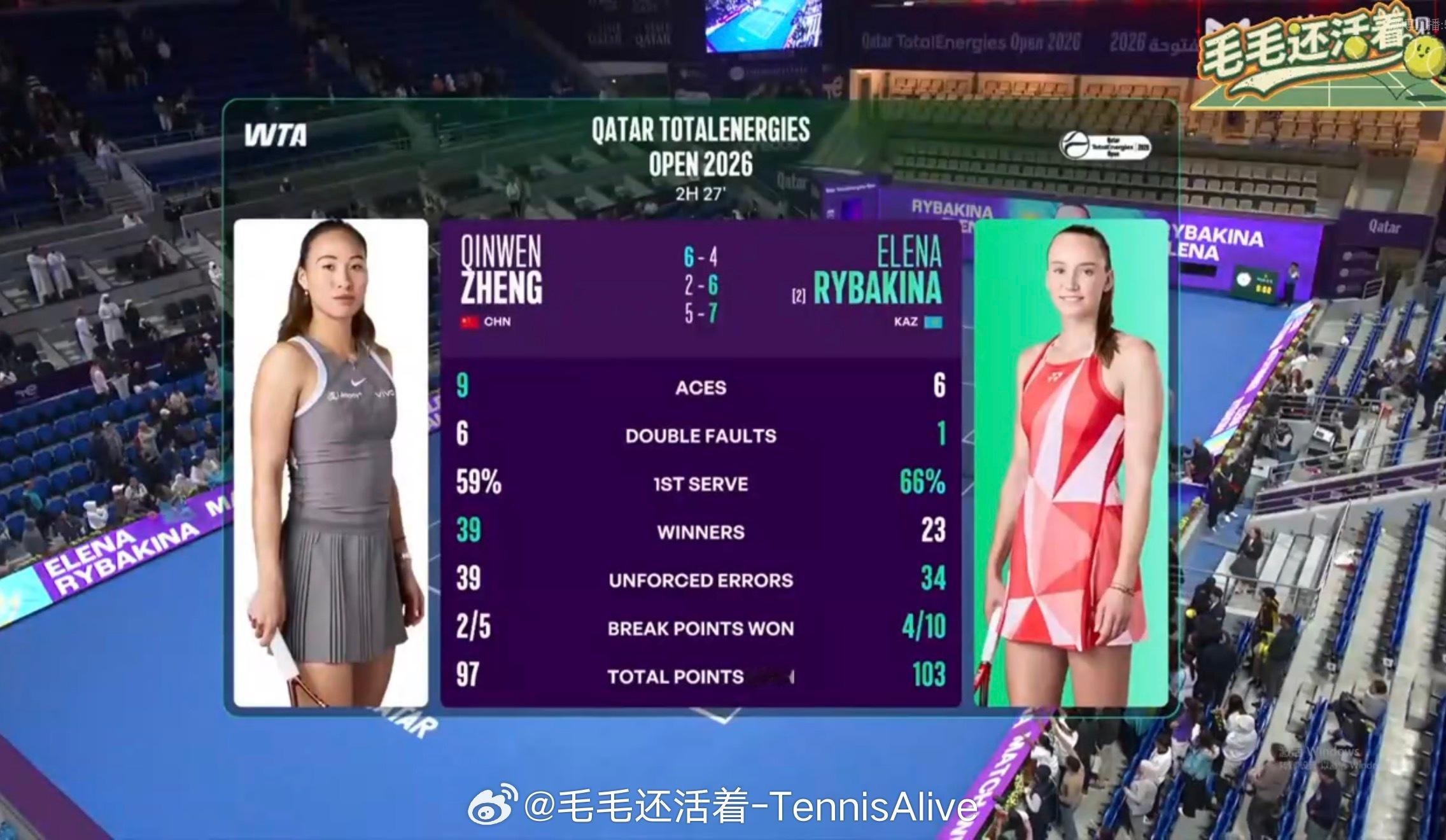 今天第一盘莱巴金娜在接发球环节表现不好，失误很多底线也被郑钦文压制住了。第二盘接