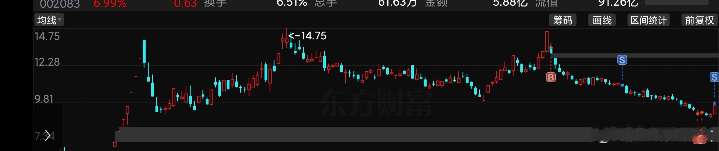 这种王八gu我研究没有1000个也有800个，双头之后意味着中长线出现问题，12