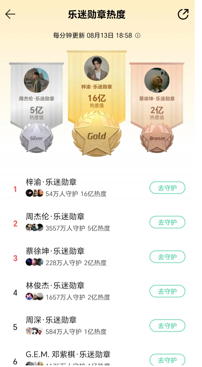 周杰伦最高记录是26亿 周杰伦也被梓渝给比下去了，华语乐坛是真的要完了吗？ ​​