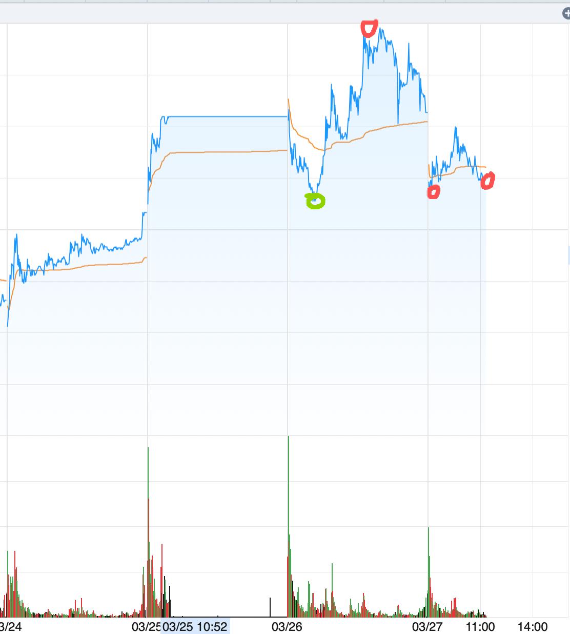量化交易最可怕的地方在于没有规律性！人类交易形成一定的习惯，有追涨杀跌，有抄底，