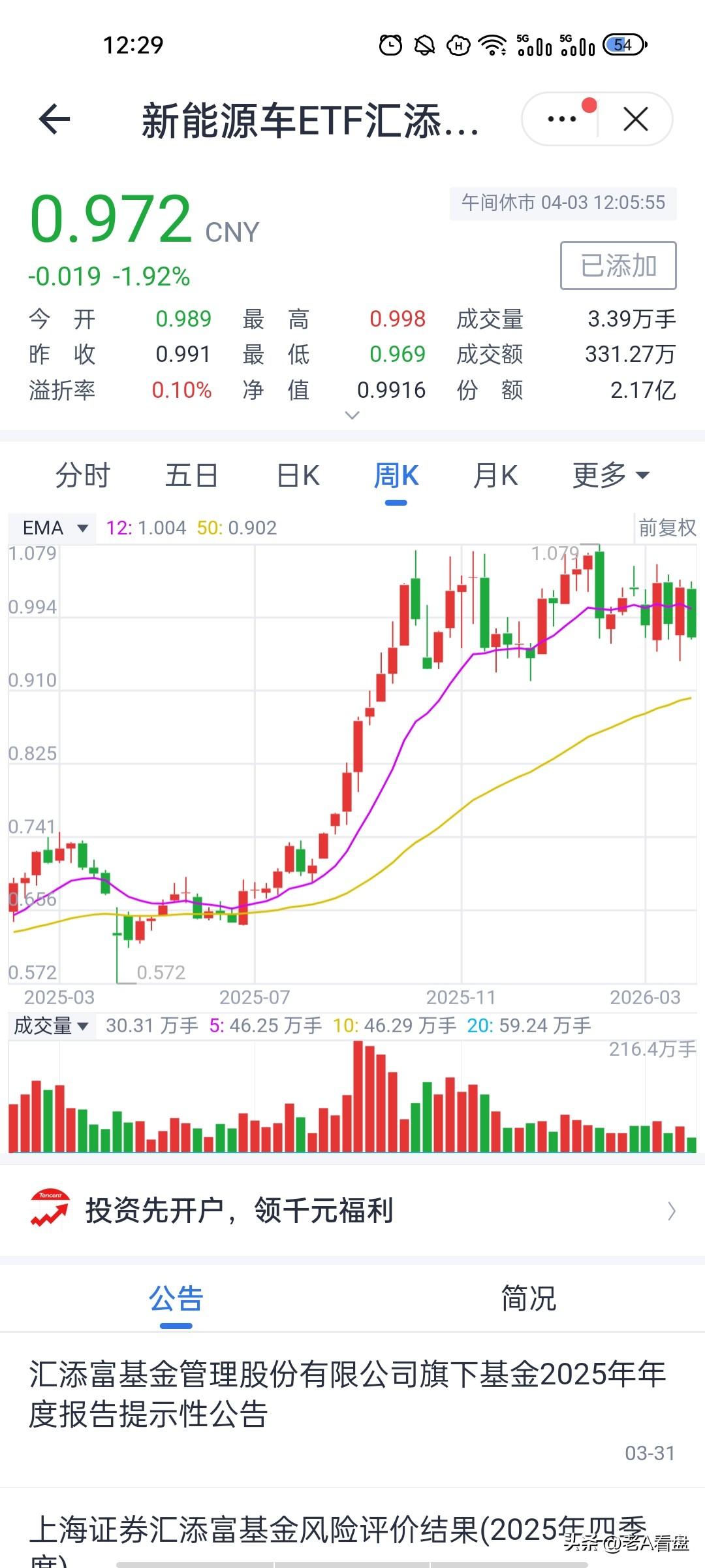 新能源车ETF遭双重打击，短期磨底格局难改！
新能源车ETF今天又又又下跌，在我