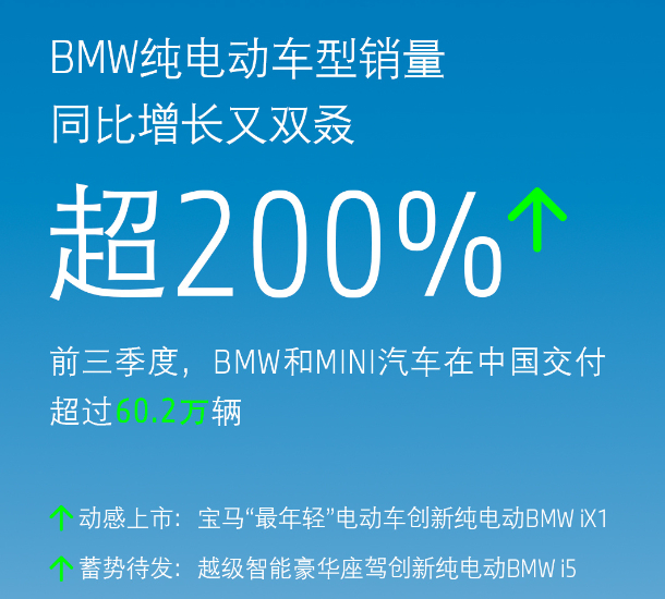 宝马集团1-9月在中国交付超过60.2万辆BMW和MINI汽车！1-9月，宝马纯