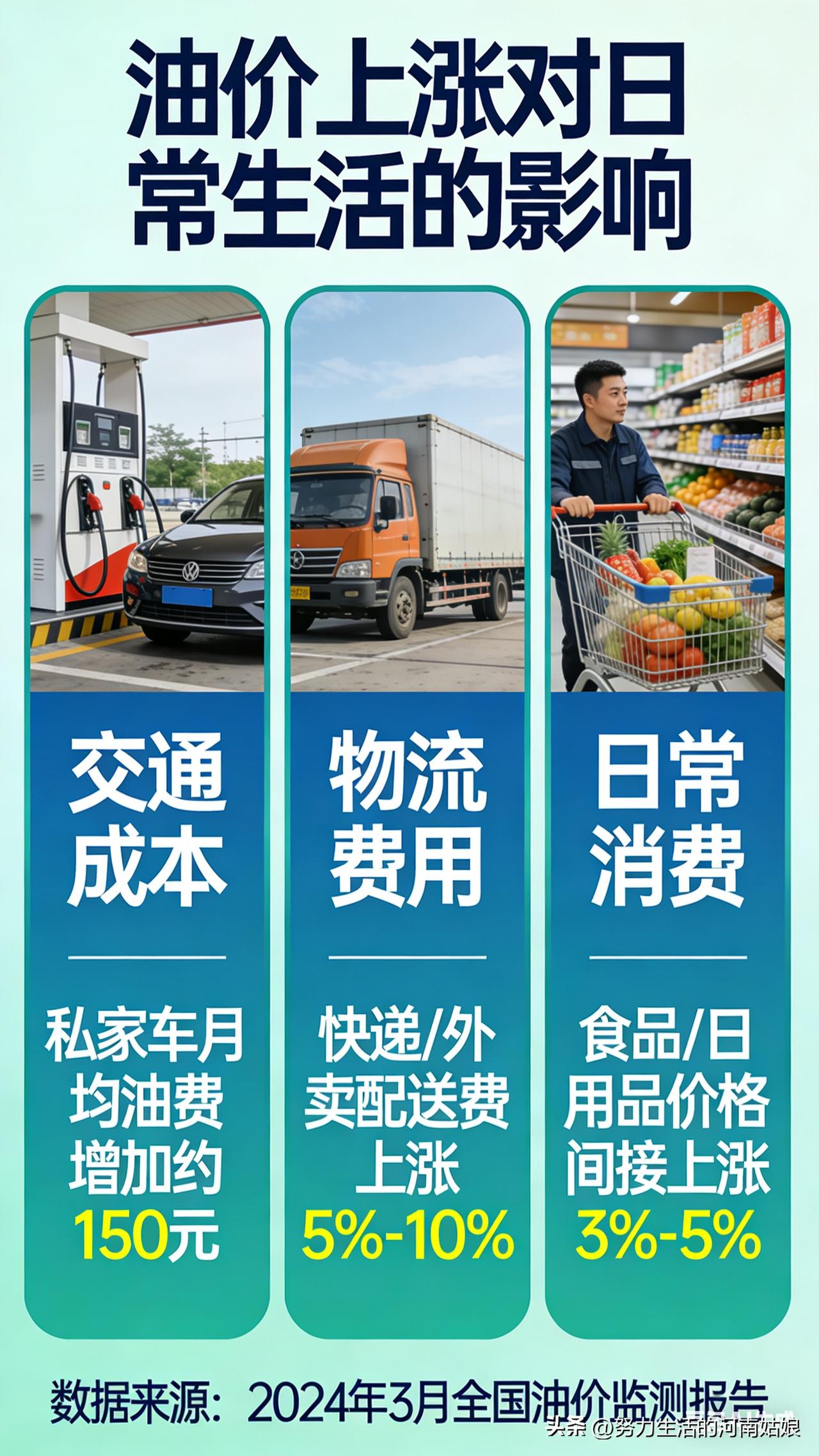 我实话实说，影响真的很大，而且是全方位的。
 
开车的人最明显，加满一箱油多花几