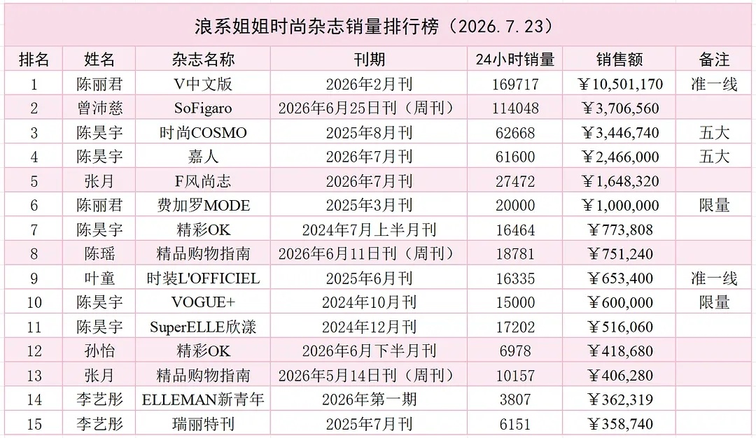 都是来参加浪姐的，请问张月 第五，于文文 在哪？ ​​​