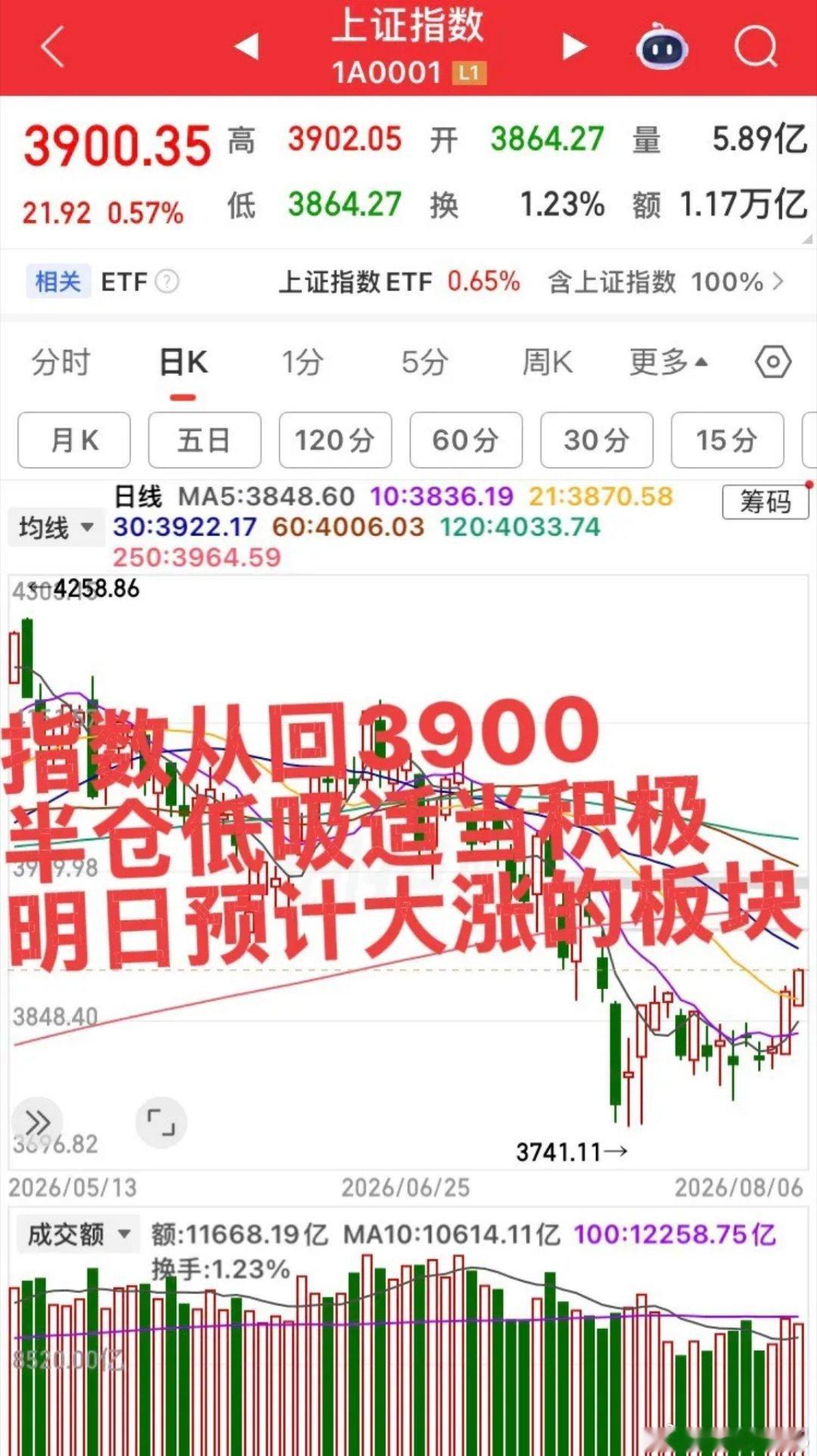 明日预计大涨的板块！第一个板块，创新药板块，今日和昨日一样尾盘放量拉升，部分个股