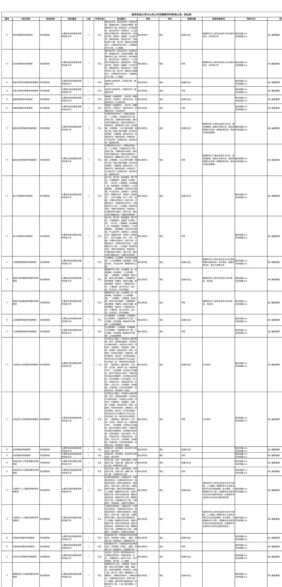 南京财经大学招60人！教学科研岗，博士可报！

📌 单位名称: 南京财经大学