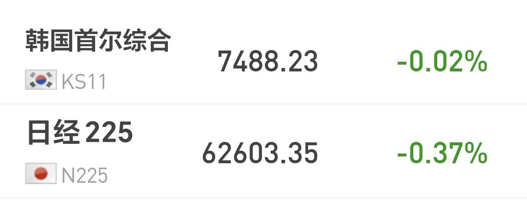基金：市场短线有没有风险
日本和韩国市场今天下跌，日本下跌了0.37%，韩国下跌