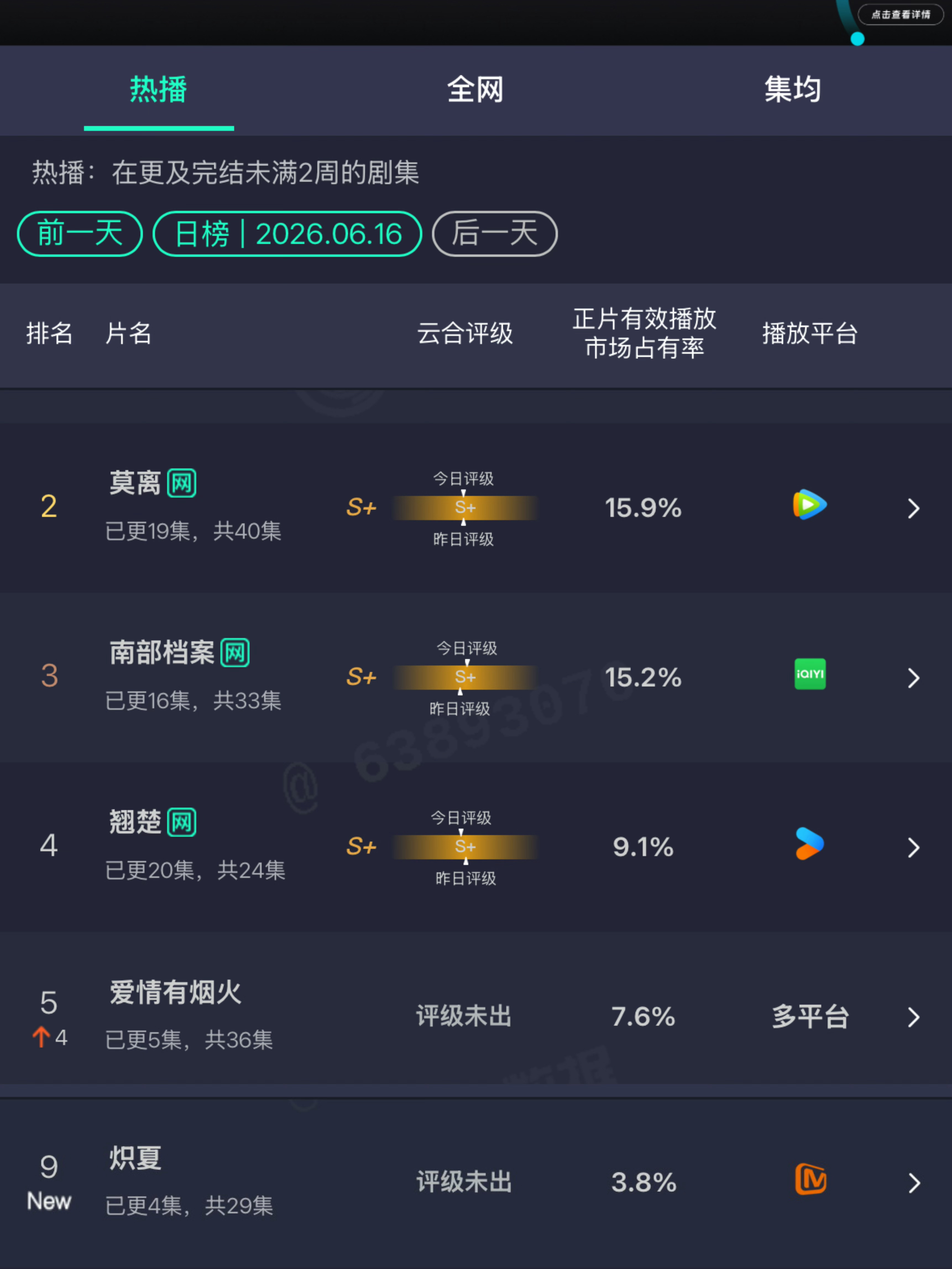 昨日云合：莫离15.9%  南部档案15.2%这两部都是S+，属于高手对决，sj