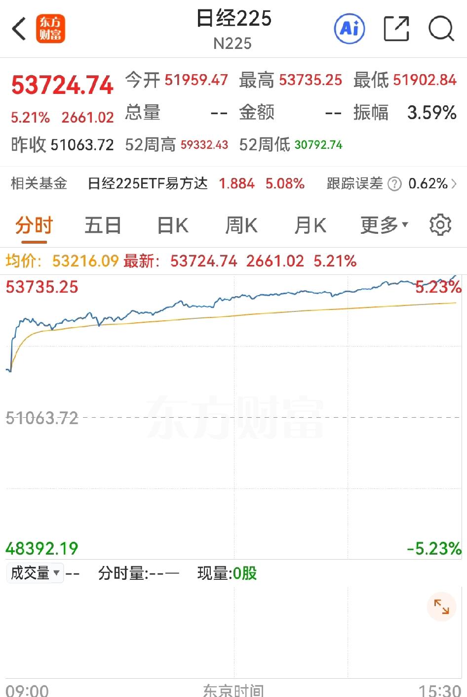 没有对比就没有伤害，看刚收盘的日韩股市，日经涨5.21%，KOSPI涨8.41%