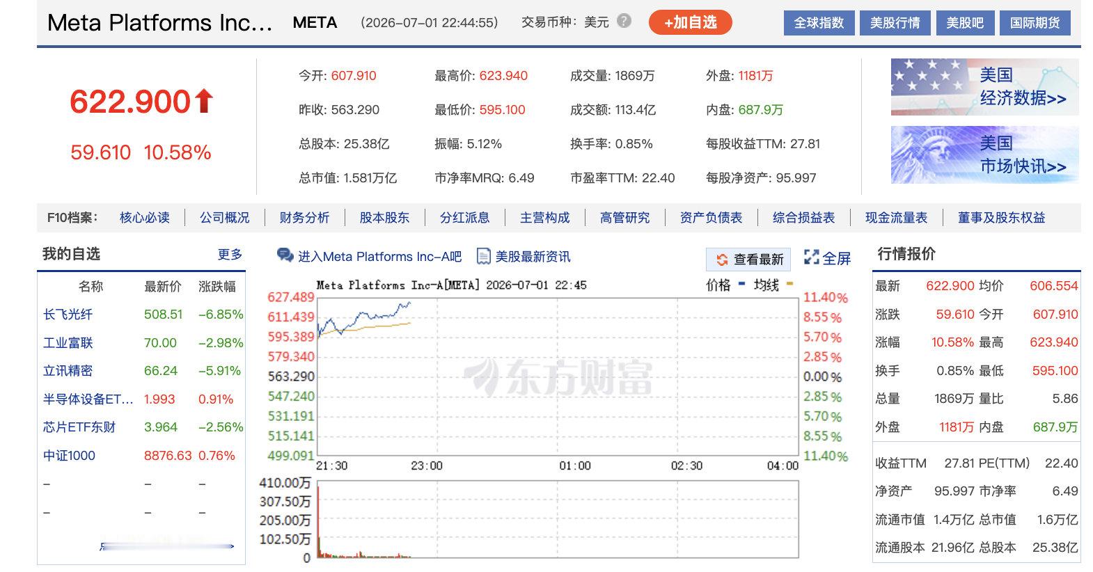 【Meta猛涨超10%】7月1日晚间，Meta涨幅扩大至超10%，总市值达1.5