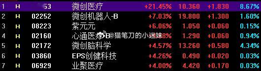 港股从创新药炒到医疗器械，整个医疗都不落下。前几年挖的坑太深，今年成了医疗医药大