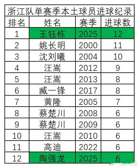 浙江队队史单赛季本土球员进球纪录，及中超、次级联赛两项主要赛事进球纪录首发如下，