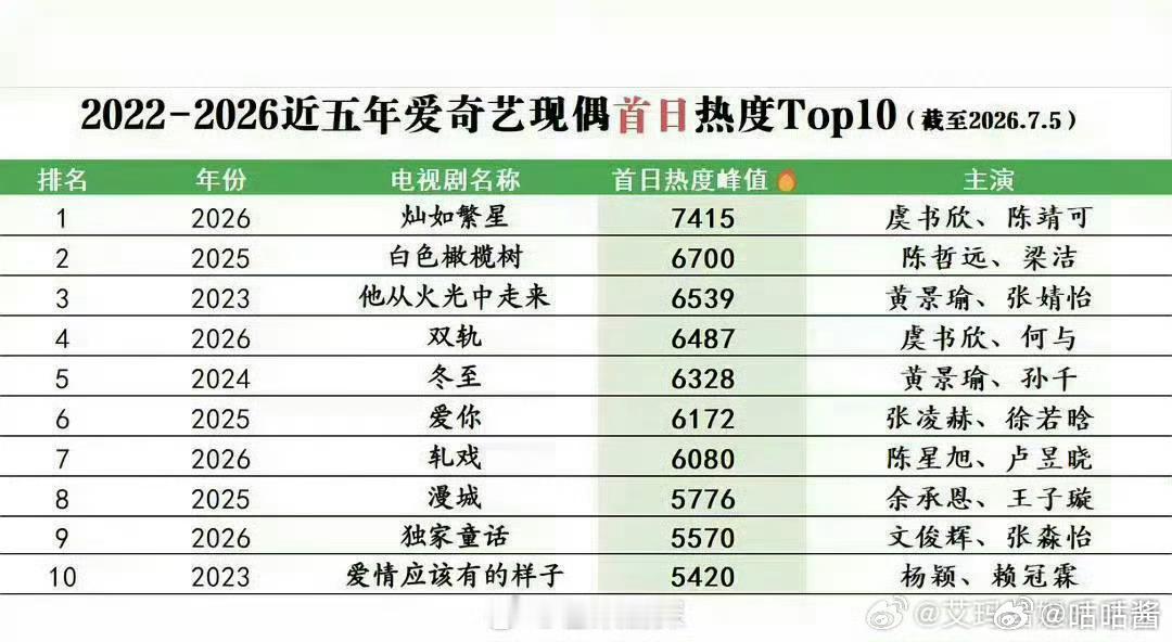 虞书欣新剧登站内首播热度TOP1灿如繁星近五年现偶首播热度TOP1哇哦，灿如繁星