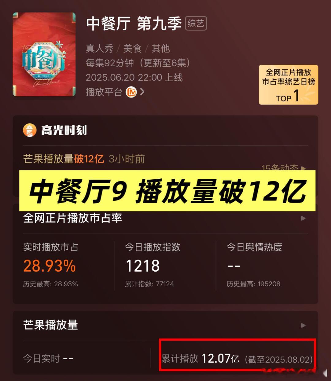 中餐厅9播放量破12亿，第7期市占率TOP1 。 ​​​