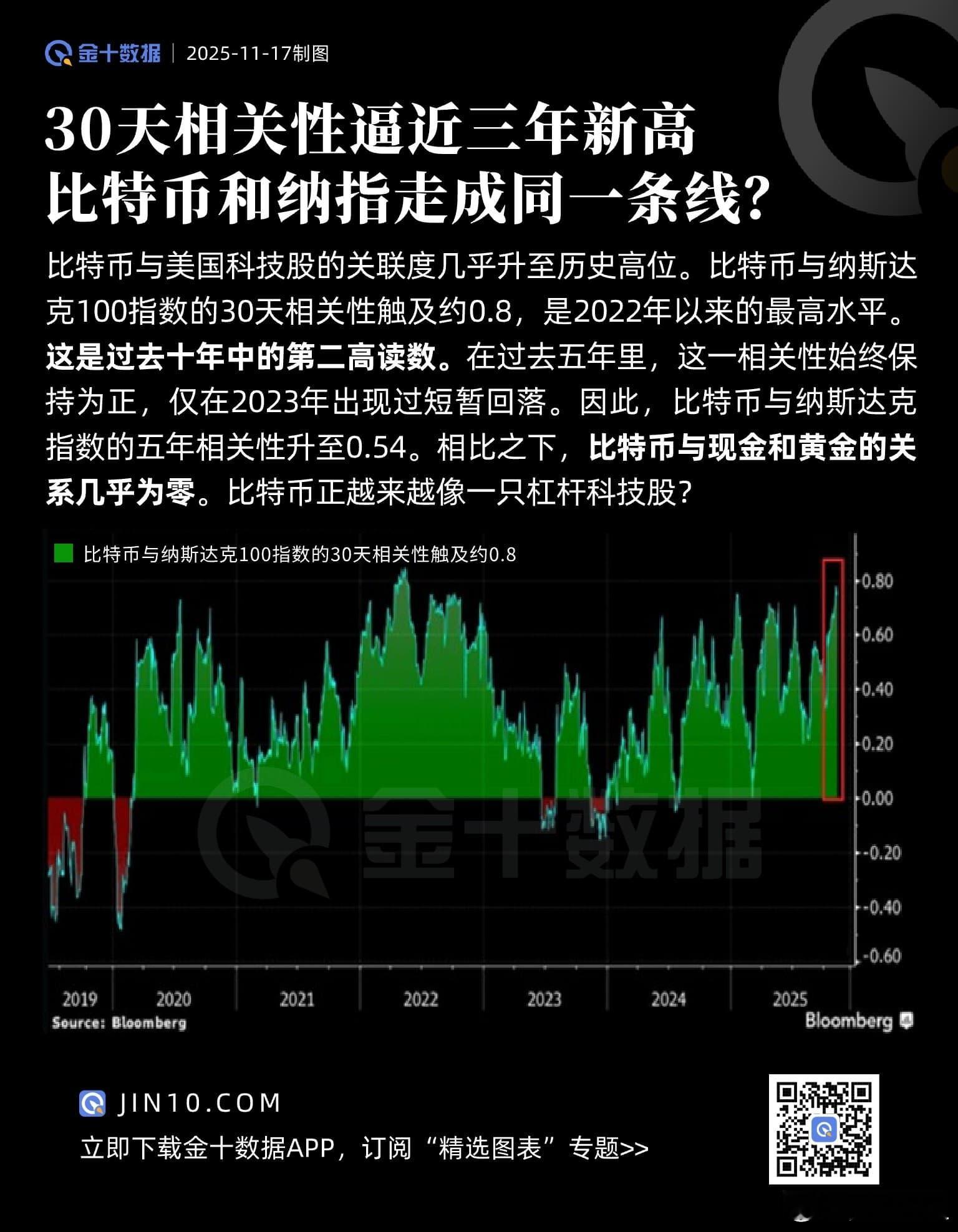 和 相关性升值历史高位 