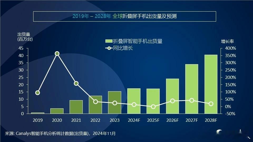 canalys预测2025年折叠机市场会下降一年，但2026年会重拾增长。目前折