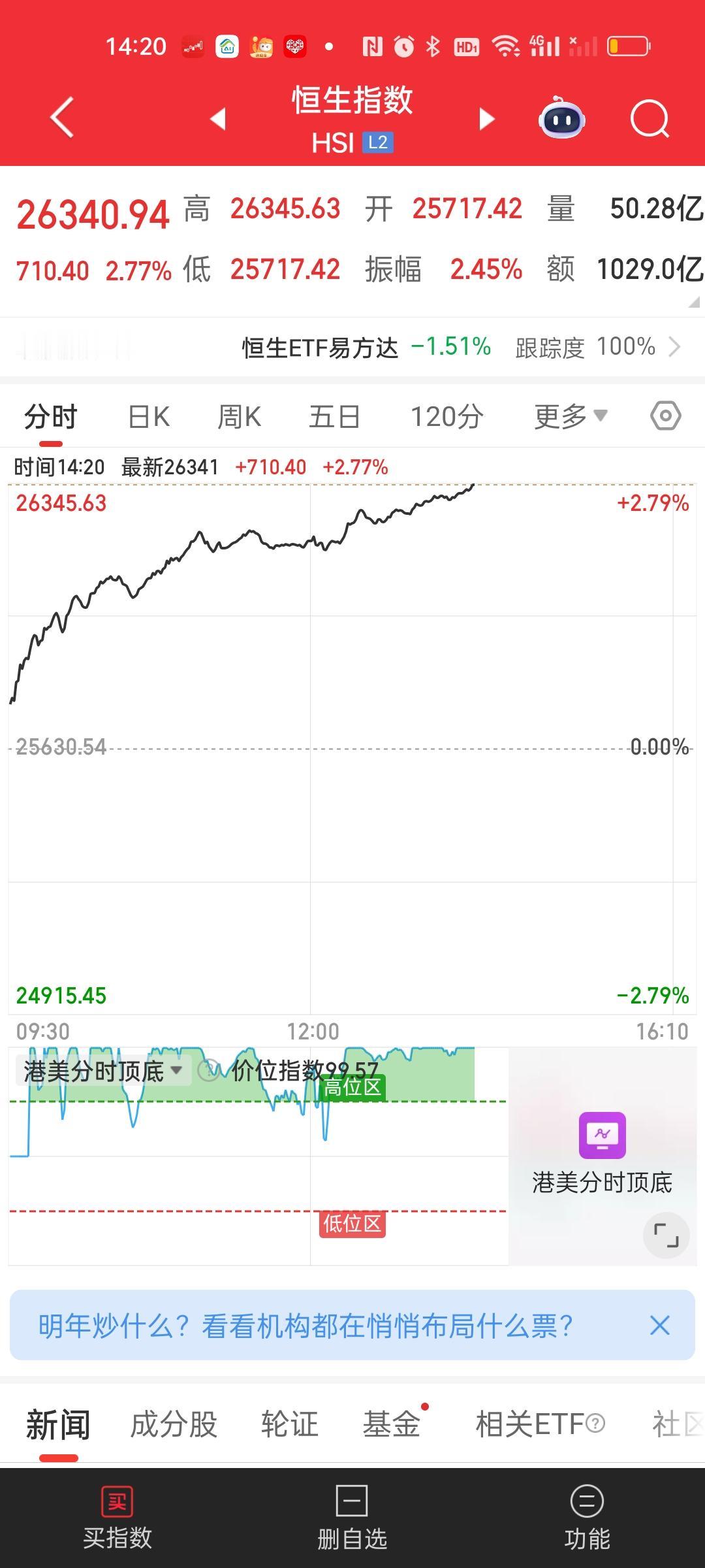 港股此刻还在暴涨中，恒指已经大涨了710点，恒科更是爆涨了4.30%，两个指数都