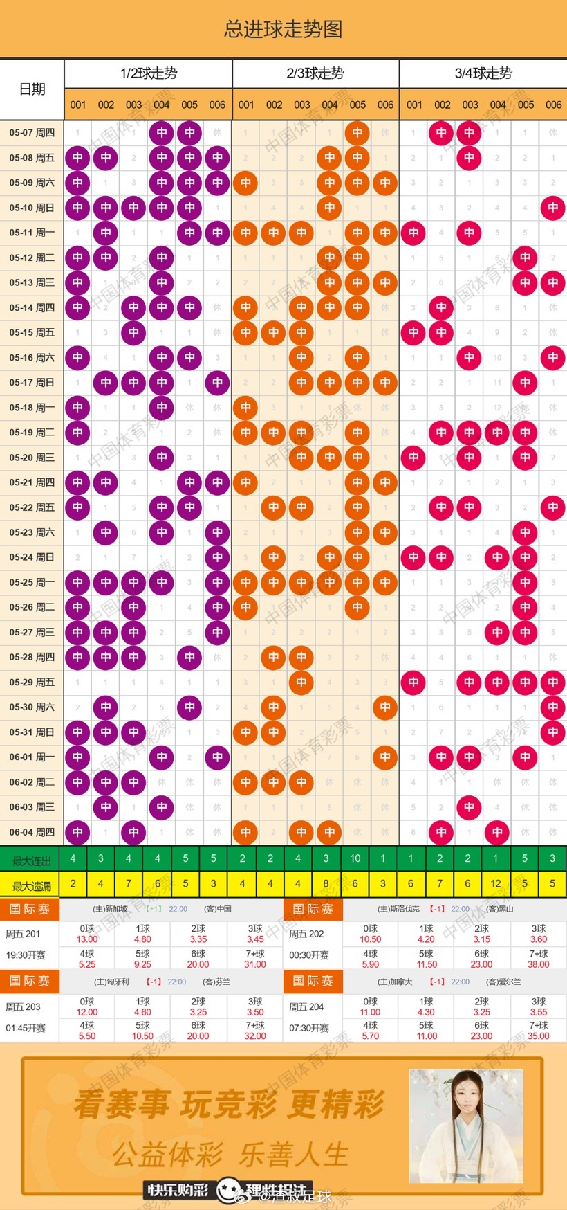 6月5日总进球走势图