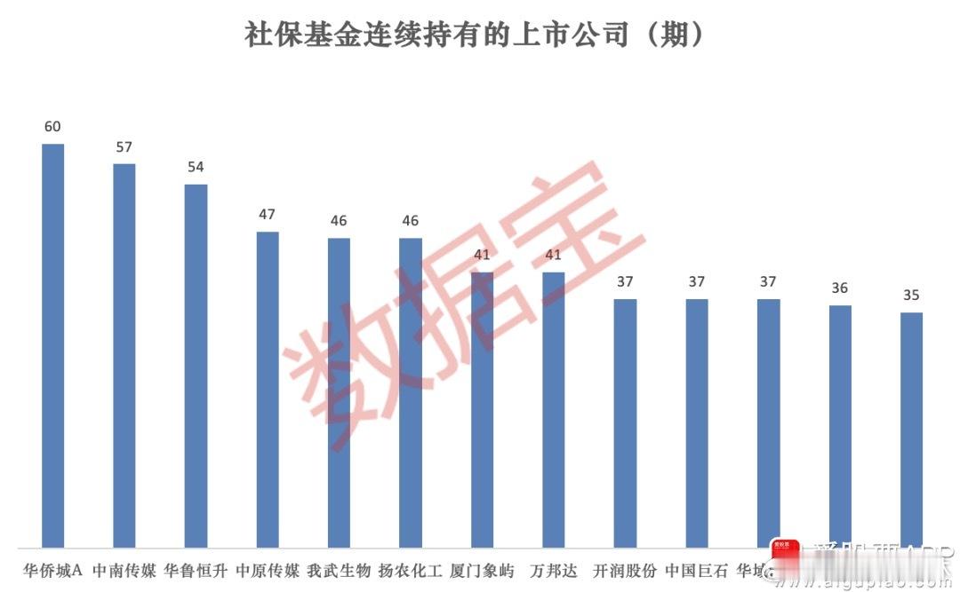 a股财经 【社保基金一季度持仓大盘点！重仓50强名单出炉 多只龙头被长期持有超1