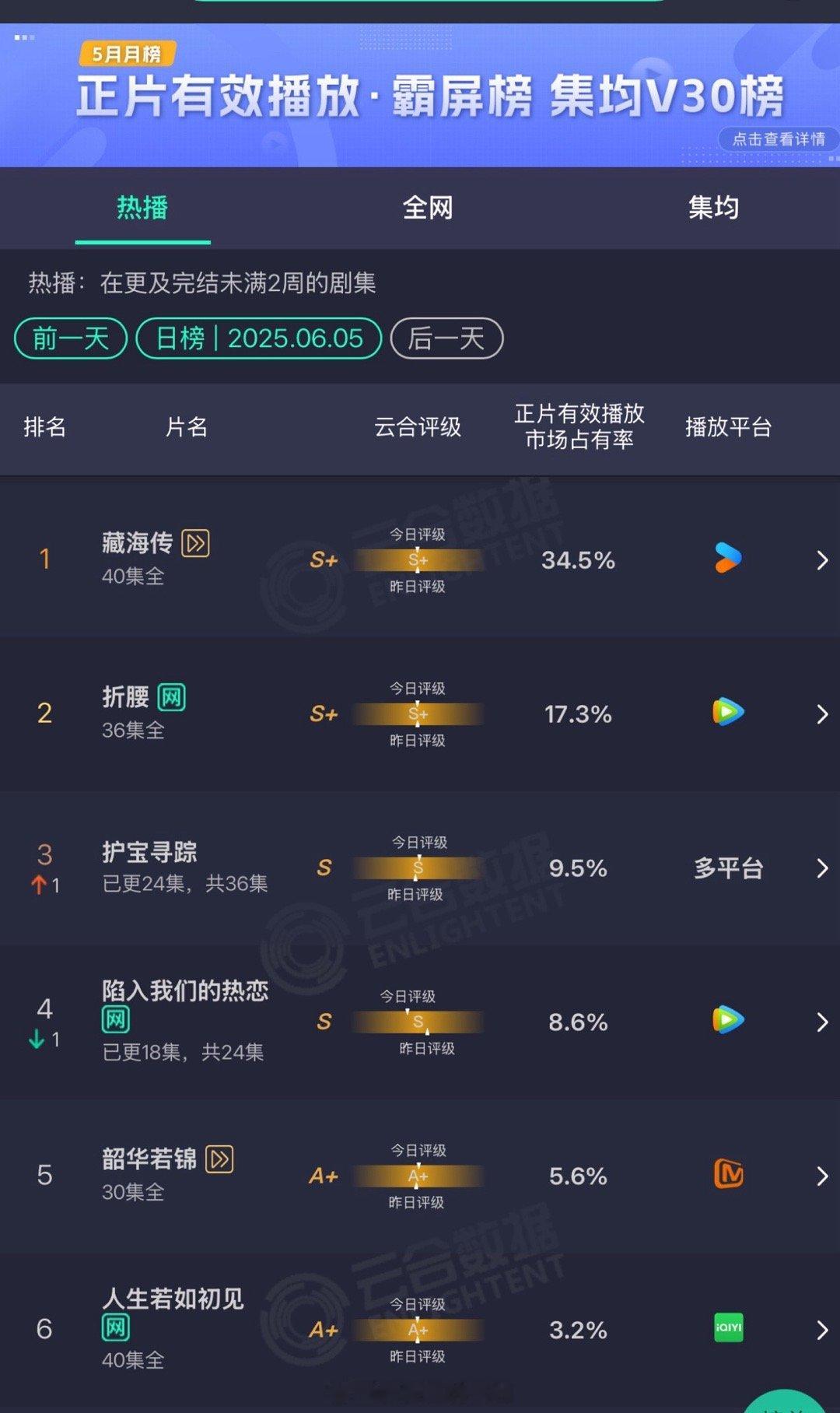 藏海传都已经断更两天了还是高占比，知道大家都走不出来俺就放心了 ​​​藏海传长尾