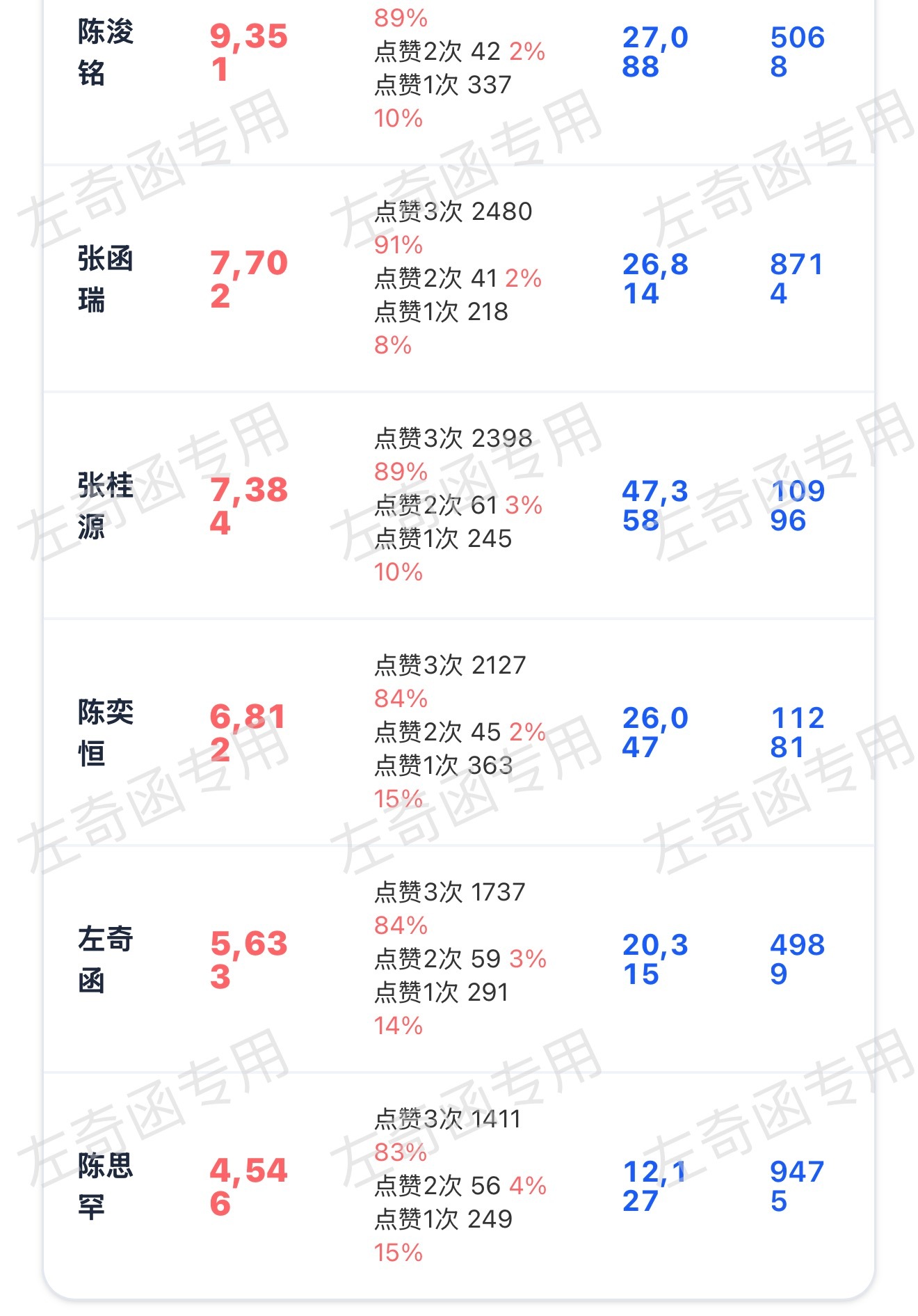 23:00的时候能上6k吗，我们的三👍率还是低，没有做完三👍的来补，看到的来