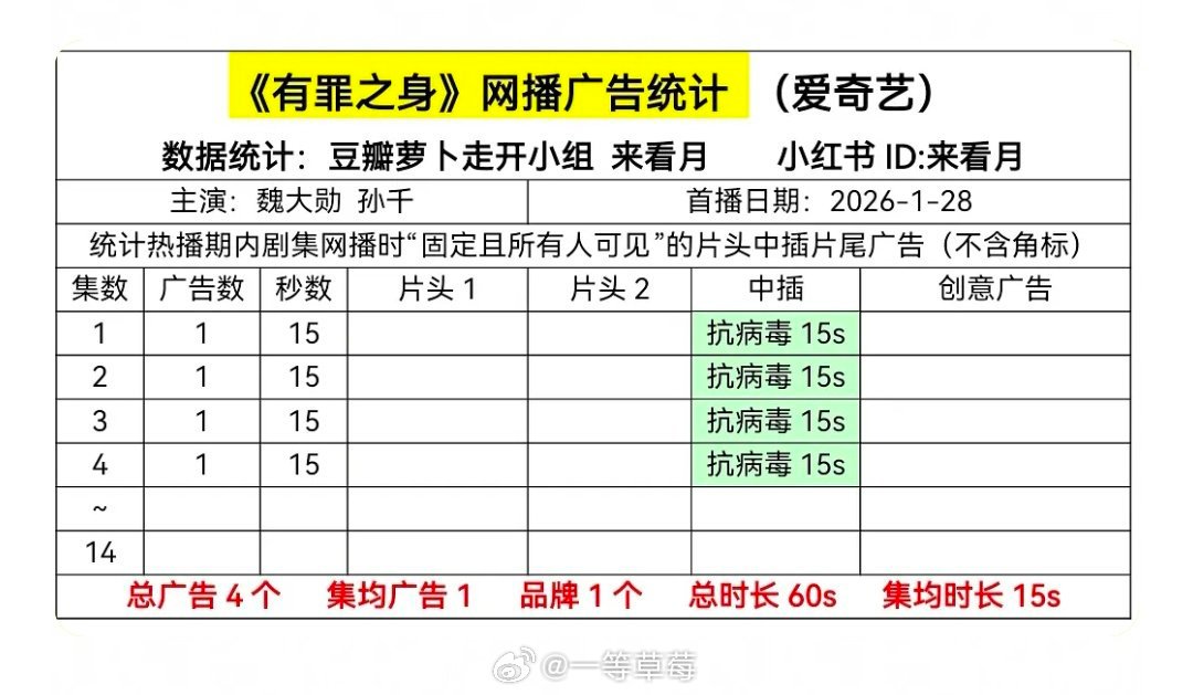 魏大勋、孙千《有罪之身》开播招商情况，开局1广 