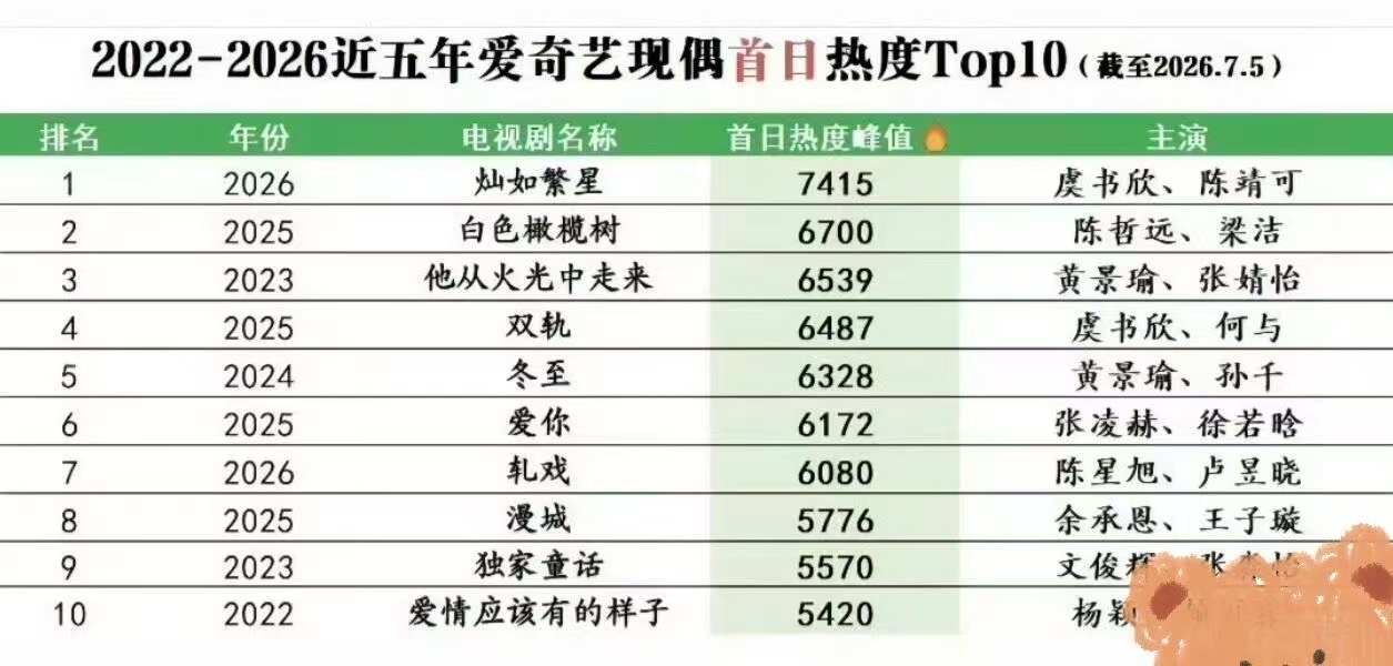 灿如繁星开播24小时最高热度灿如繁星开播24小时成绩灿如繁星开播24小时最高热度