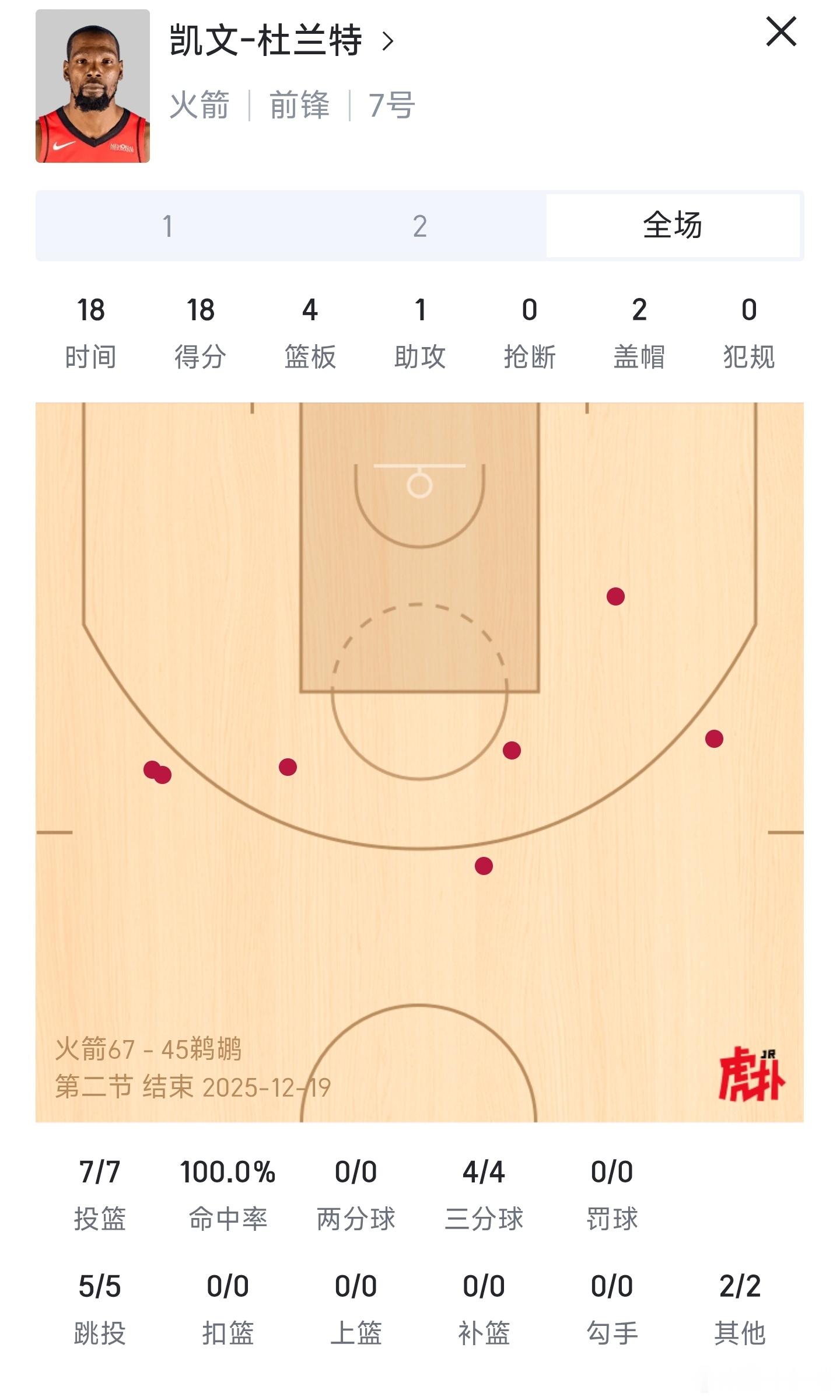 火箭vs鹈鹕 阿杜今天状态不错，半场7中7，18分 