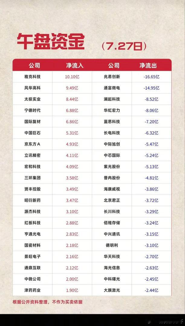 7.27周一  主力大资金  净流向监测榜TOP20！收盘+资金净流入：1.CR