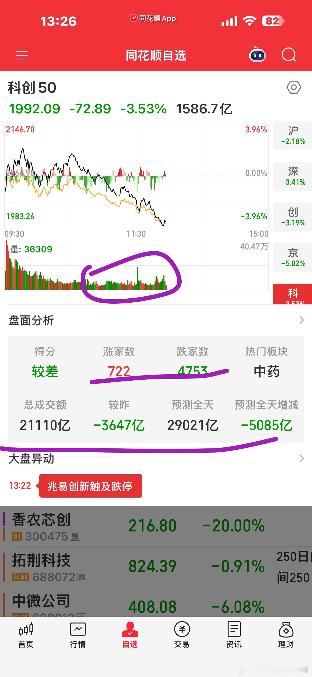 姨跌停了，存储芯片一片狼藉。。。又大幅缩量了。。。 