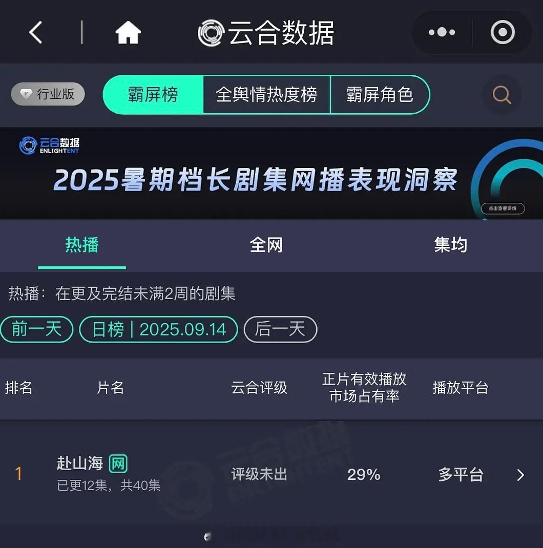 赴山海开播现状成毅《赴山海》昨日云合占比29%登顶第一👏🏻 ​​​