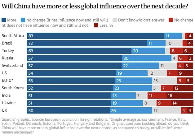 1月15日，据英国《卫报》14日报道，欧洲外交关系协会（E0FR）发布最新一项全