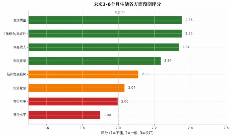 玩美数据揭示2026年中国消费者心态：住房预期稳定，支出趋于理性化
