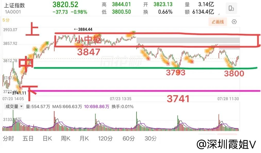 2026.7.28周二午评：  险守3800点，会二次探底吗？  早盘大幅低开，