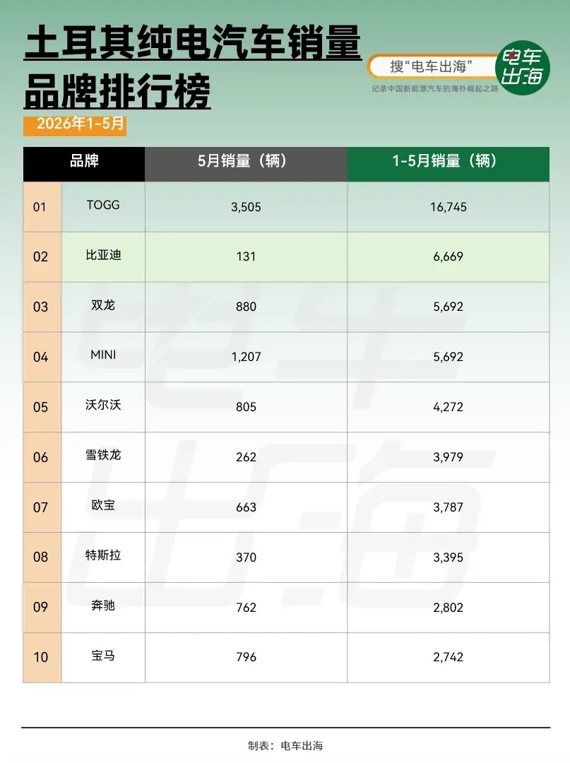 比亚迪过去两个月在土耳其市场的销量出现急剧下滑。在经历年初（1月份凭ATTO 2