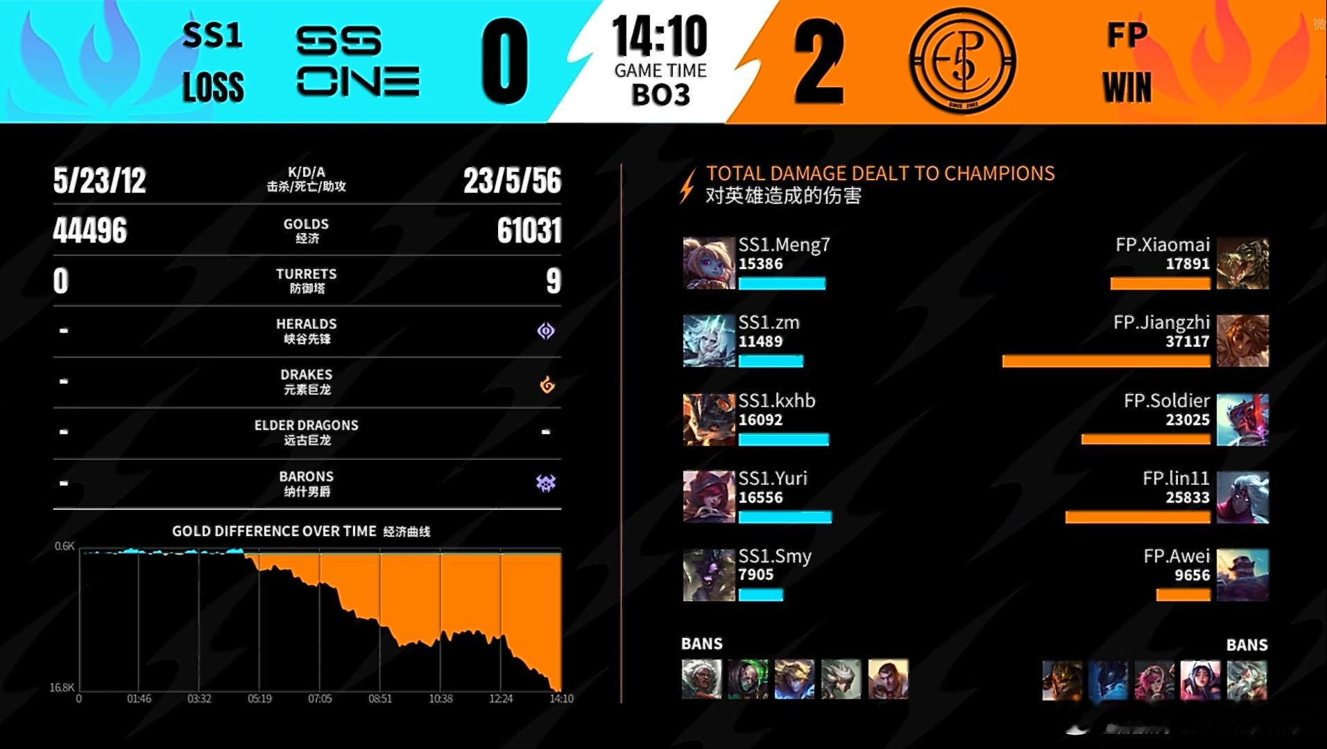 2026WRL夏季赛 第二局： FP 2-0 SS1本局MVP：FP.Jiang