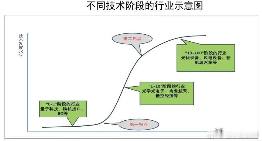 把战略性新兴产业放在技术演进三阶段框架里看，逻辑会更清楚。也是"0-1"、"1-