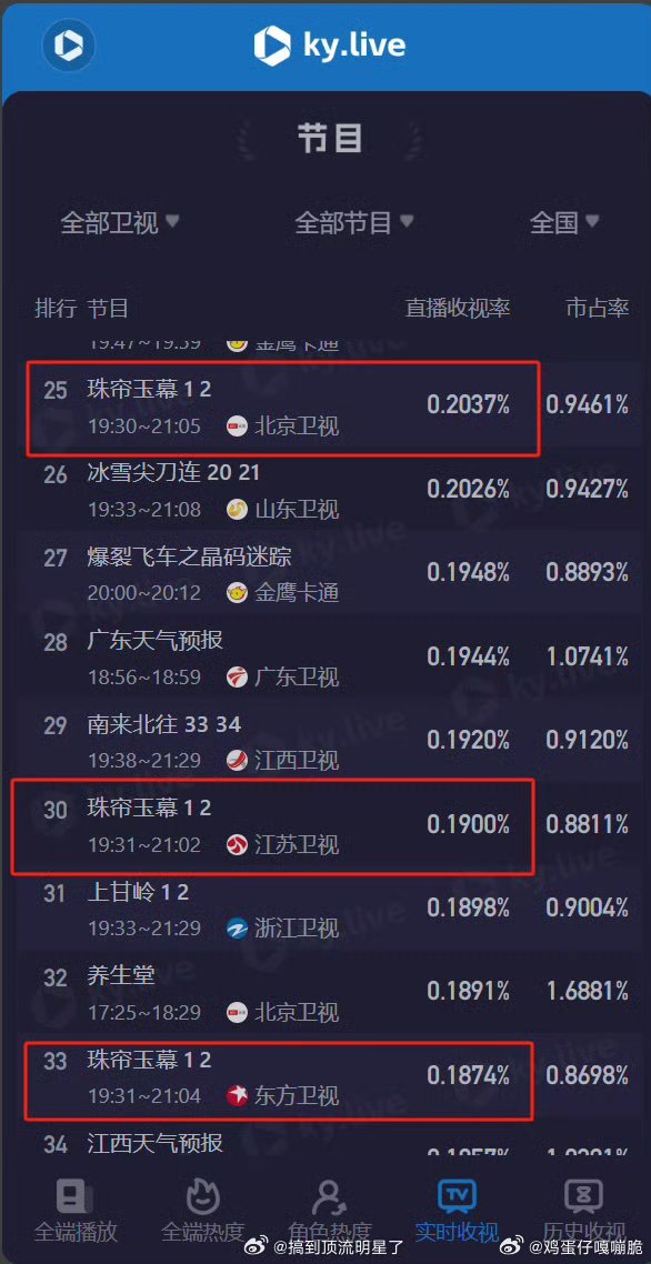 《珠帘玉幕》三台首播收视率 怎么样👇#珠帘玉幕卫视首播收视率##珠帘玉幕三台首