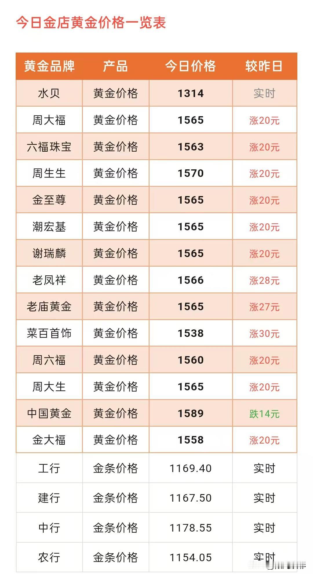 金价上涨！

各大黄金门店金饰品报价！以及黄金技术面分析！

今天（2026年2