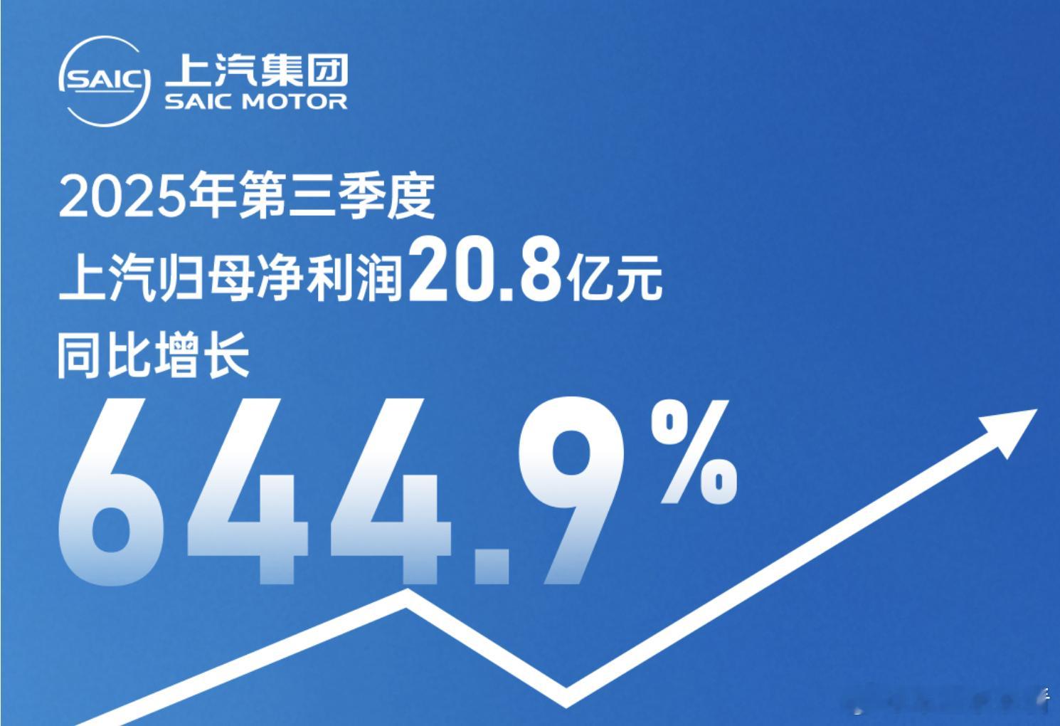 上汽Q3业绩大涨！净利翻6倍，整车批售超114万辆 10 月 30 日，上汽集团