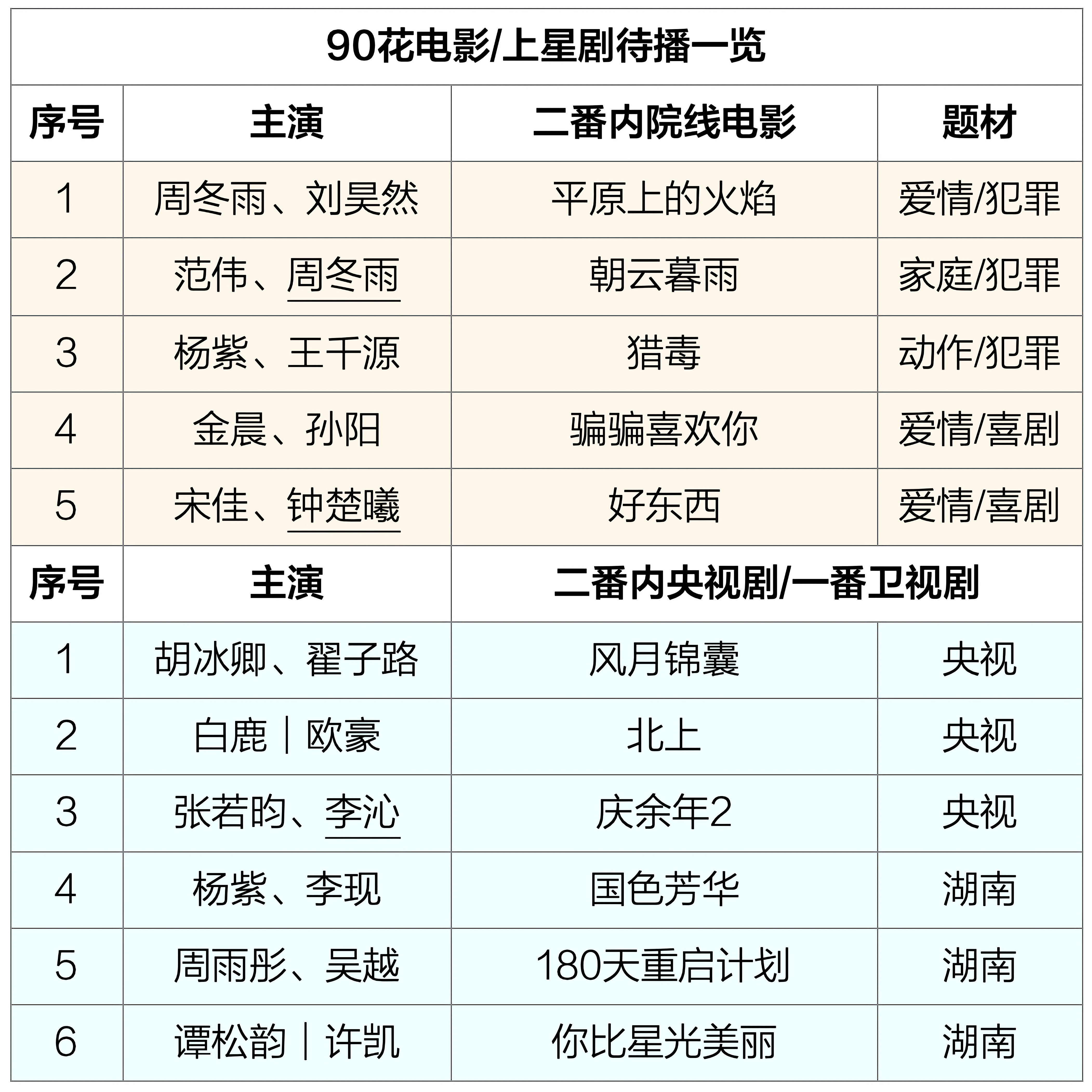 90花电影/上星剧待播一览电影：周冬雨、杨紫、金晨、钟楚曦央视片单：胡冰卿、白鹿
