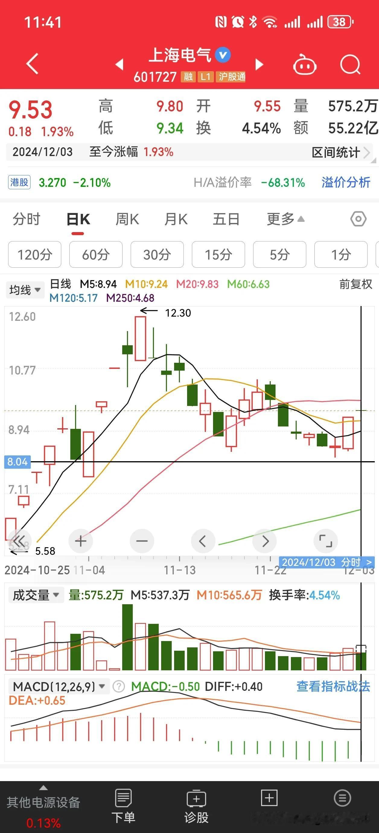 上海电气今天已经放量滞涨了，上一波涨到12之后随之一波调整，昨日尾盘涨停板只是诱